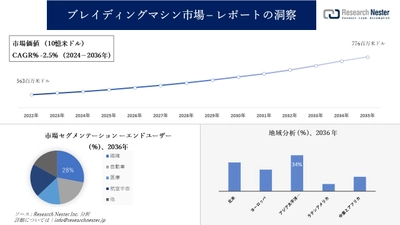 ブレイディングマシン市場調査の発展、傾向、需要、成長分析および予測2024―2036年