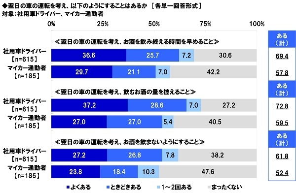 翌日の車の運転を考えた行動の実践状況