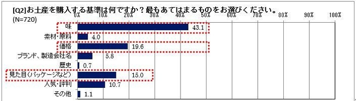 お土産選びの決め手は？