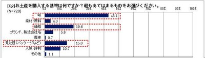 お土産選びの決め手は?