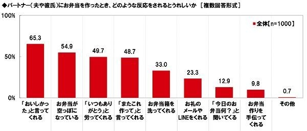 パートナーにお弁当を作ったときにされるとうれしい反応