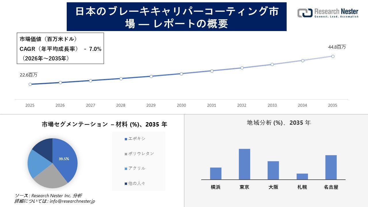 日本のブレーキキャリパーコーティング市場調査の発展、傾向、需要、成長分析および予測2026―2035年