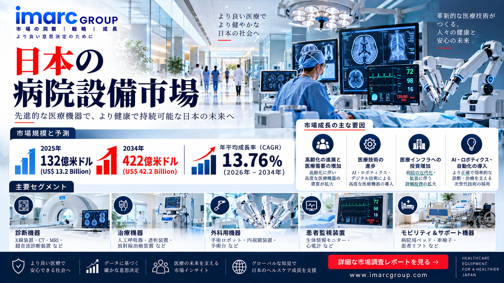 日本の病院用機器市場、CAGR 13.76%で成長し2034年に422億米ドルへ到達の見込み | IMARC Group