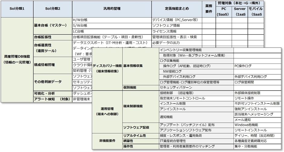 図2　IT資産管理要件整理　例