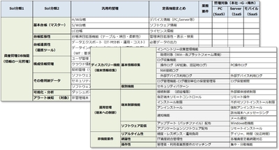図2 IT資産管理要件整理 例