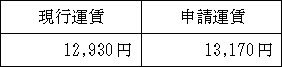 定期旅客運賃(通勤大人1ヶ月)