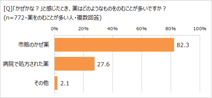 どんな薬をのむか