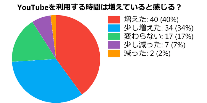 YouTubeの利用時間