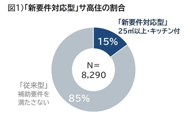 サ高住・整備費の補助要件「25m2以上・キッチン付」に変更　 TRデータテクノロジー独自調査： 新要件を満たすサ高住は全国15％、SOMPOケアが最多供給