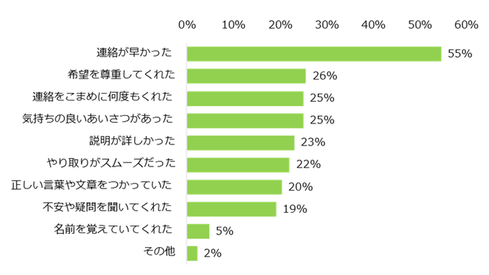 【図5】「アルバイト応募先の対応でイメージアップした」と回答した方に伺います。どんな対応でイメージアップしましたか？（複数回答可）