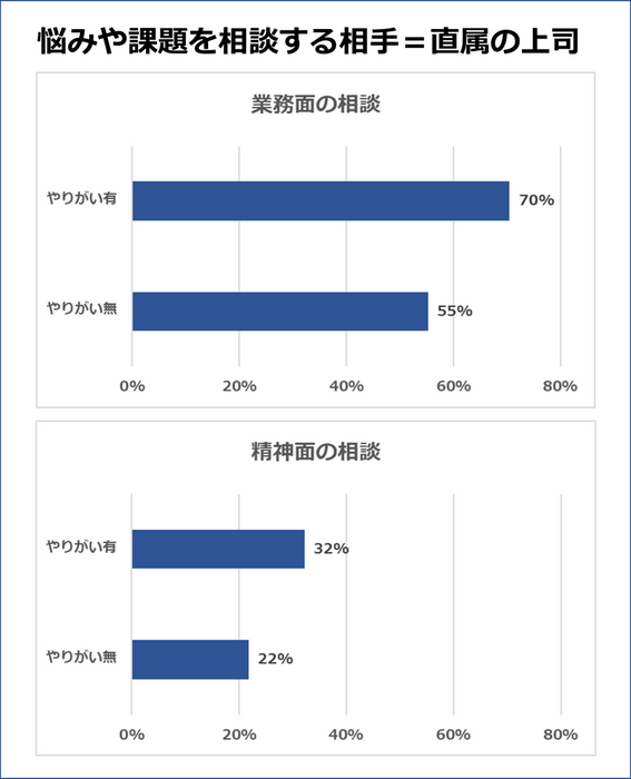 相談相手＝直属の上司