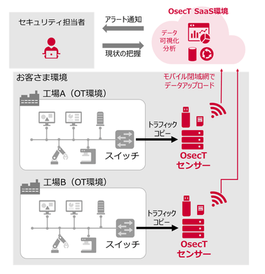 「OsecT」SaaS版のサービスイメージ