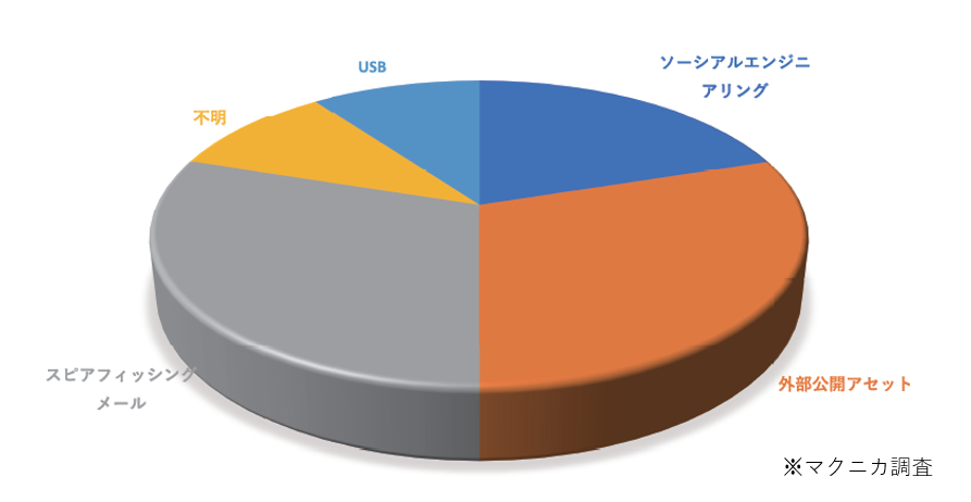 マクニカ、日本組織に着弾した2024年度の標的型攻撃調査結果を公開