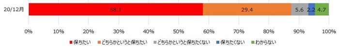 グラフ1：現在の家族と過ごす時間を保ちたいと思うか（家族と過ごす時間が増加した人への質問）