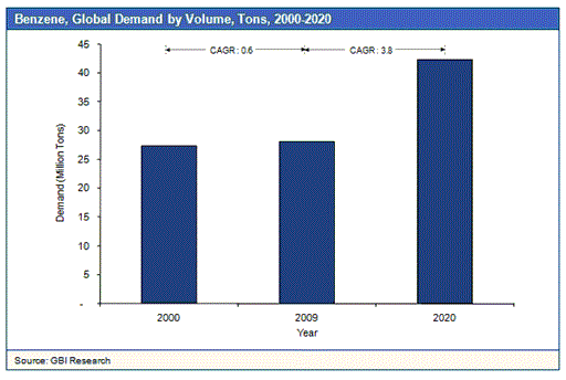 世界のベンゼン市場（～2020年）