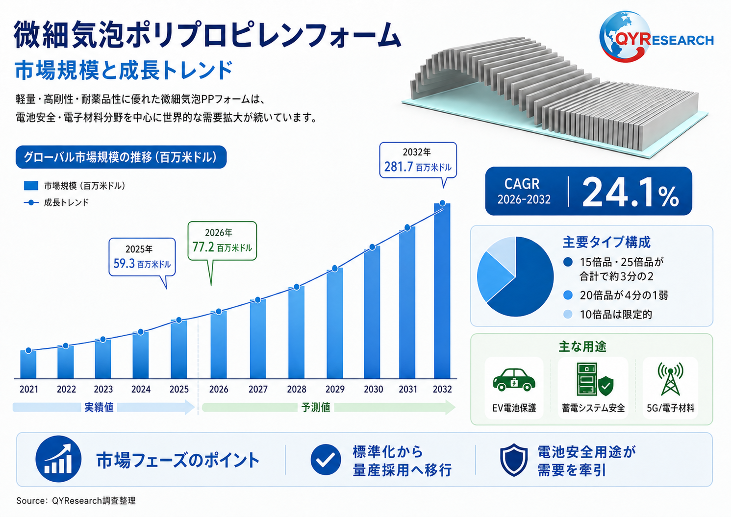 微細気泡ポリプロピレンフォーム市場調査：規模推移、成長率24.1%、最新業界動向2026-2032