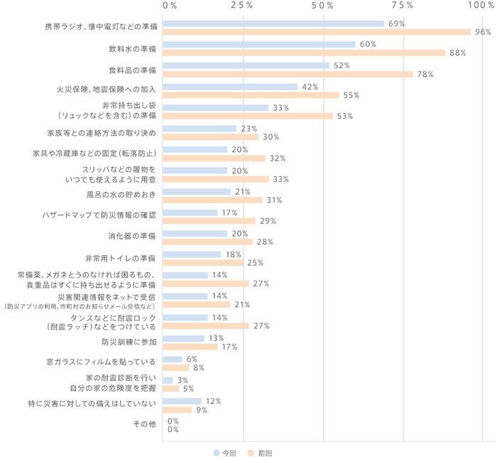 Q. 家庭においてどんな防災準備をしていますか?