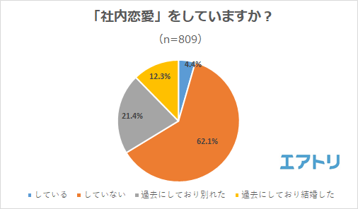 実はバレてる 社内恋愛 している人を知っているが5割超え 後輩 部下 と付き合った男性の約6割が破局していた 3年以上付き合うと結婚に至る割合が激減 Newscast