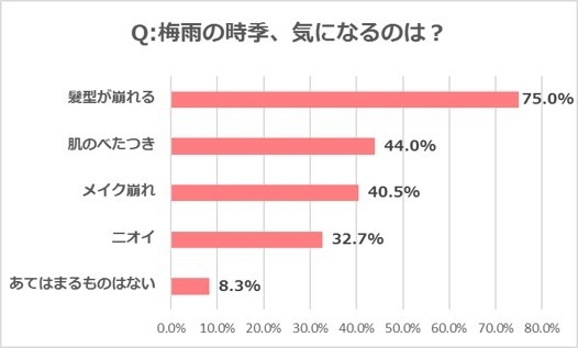 図1.梅雨の時季、気になるのは？