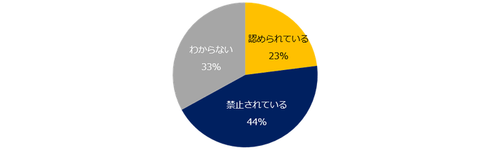 現在就業している会社で、副業は認められていますか？
