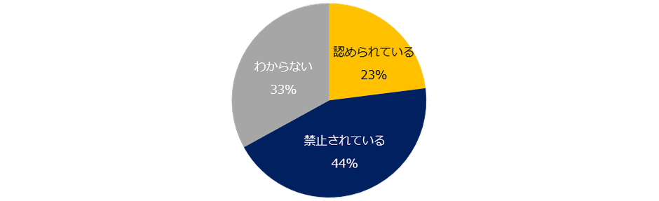 現在就業している会社で、副業は認められていますか?