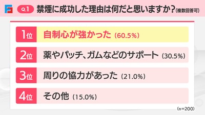 Q1:禁煙に成功した理由