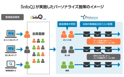 ブレインパッドのMAツール「Probance」をGMOリサーチが運営するアンケートサイト「infoQ」が導入 
