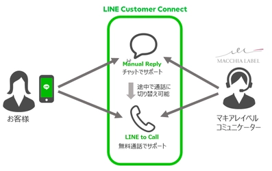 マキアレイベル コンタクトセンターに 『LINE カスタマーコネクト』を活用した LINE電話・チャットサービスを導入