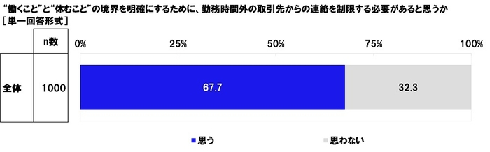 “働くこと”と“休むこと”の境界を明確にするために、勤務時間外の取引先からの連絡を制限する必要があると思うか