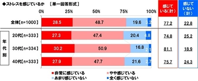 養命酒製造株式会社調べ　 ストレスで憂うつになったとき 元気づけてほしい男性芸能人　 1位「松坂桃李さん」2位「斎藤工さん」 3位「山崎賢人さん」