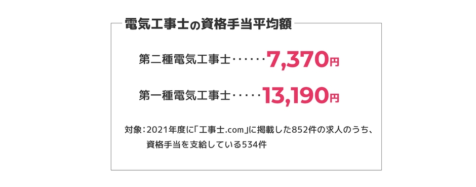 図2:電気工事士の資格手当平均額