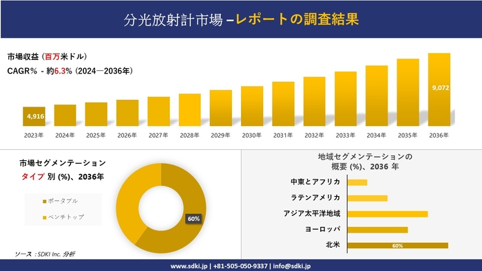 分光放射計市場の発展、傾向、需要、成長分析および予測 2024―2036 年