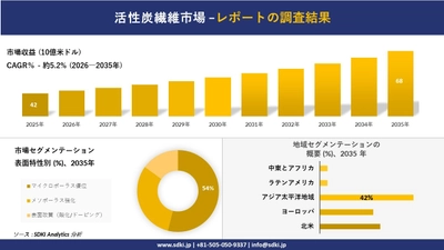 活性炭繊維市場の発展、傾向、需要、成長分析および予測2026－2035年
