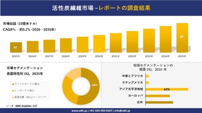 活性炭繊維市場レポート概要