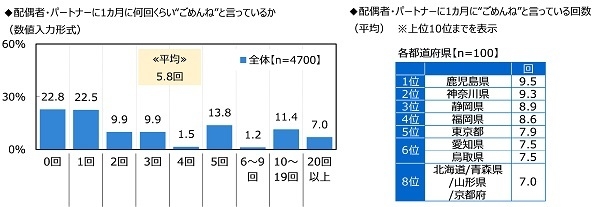 配偶者・パートナーに1カ月に何回くらい“ごめんね”と言っているか