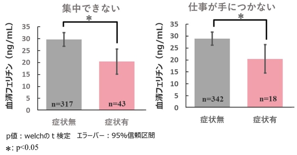図3　メンタル不調と血清フェリチン