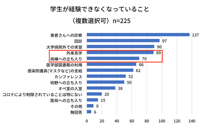 ▲出典:医学生の声を届ける!コロナ時代の意識と生活の実態調査 (全日本医学生自治会連合調べ)
