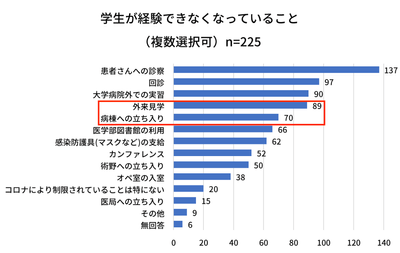 ▲出典:医学生の声を届ける!コロナ時代の意識と生活の実態調査 (全日本医学生自治会連合調べ)