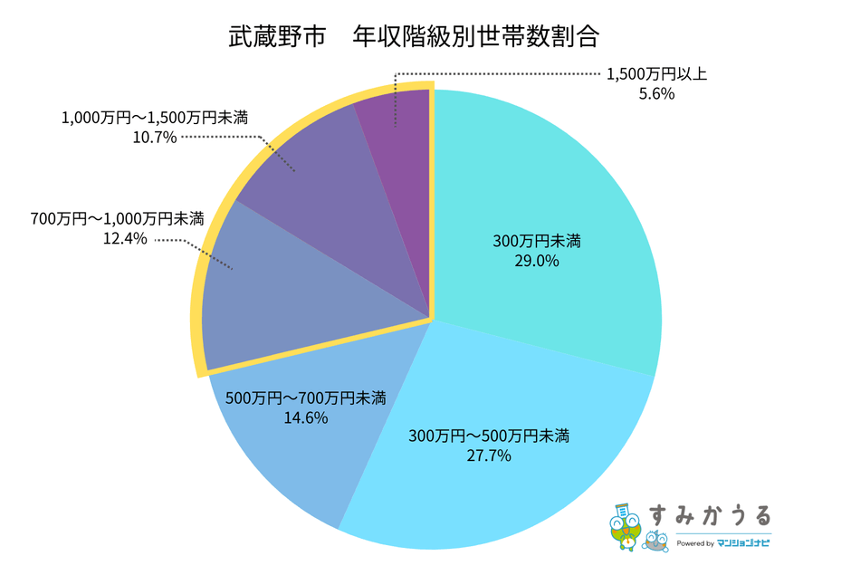 グラフ2：武蔵野市　年収階級別世帯数割合（2026年3月時点すみかうる調べ）