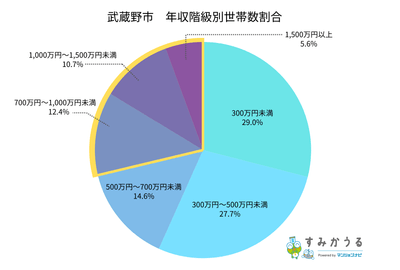 グラフ2:武蔵野市 年収階級別世帯数割合(2026年3月時点すみかうる調べ)