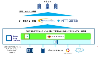 NTT Com、Informatica(R)、NTTデータが協業し、 DXを推進するデータ利活用ビジネスを推進　