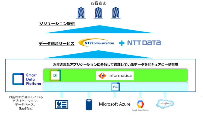 NTT Com、Informatica(R)、NTTデータが協業し、 DXを推進するデータ利活用ビジネスを推進　