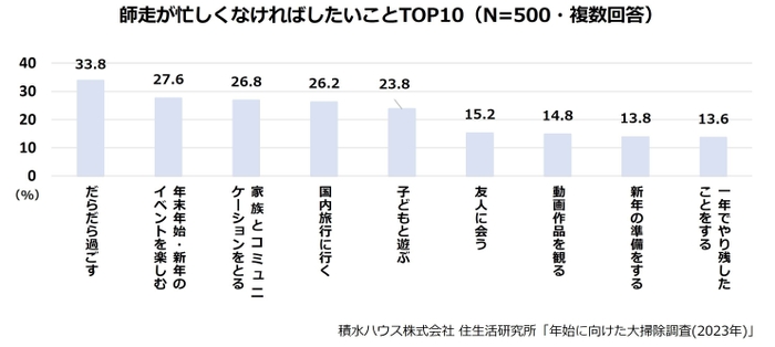 積水ハウス株式会社 住生活研究所「年始に向けた大掃除調査(2023年)」