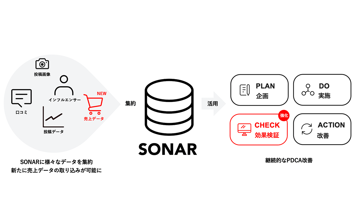 KAIKETSU、SNSデータベース「SONAR」の機能を拡充。第一弾、Instagram施策の効果検証精度を向上