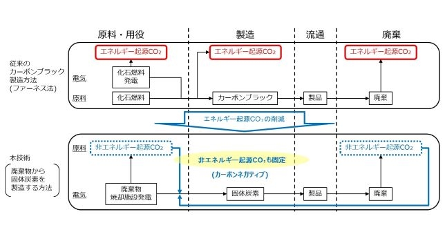 CO2固体炭素化システムにより製造した固体炭素の活用によるCO2削減ロジック