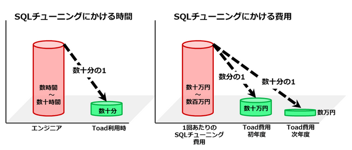 SQLチューニングにかける時間と費用