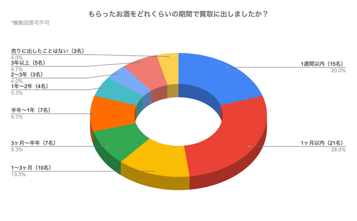 グラフ4(もらったお酒を買取に出すまでの期間)