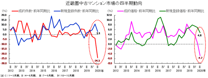 グラフ-近畿圏中古マンション市場の四半期動向