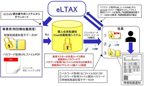 オリーブシステムズ、「個人住民税通知Email自動配信システム」の 2026年度分の販売を5月に開始