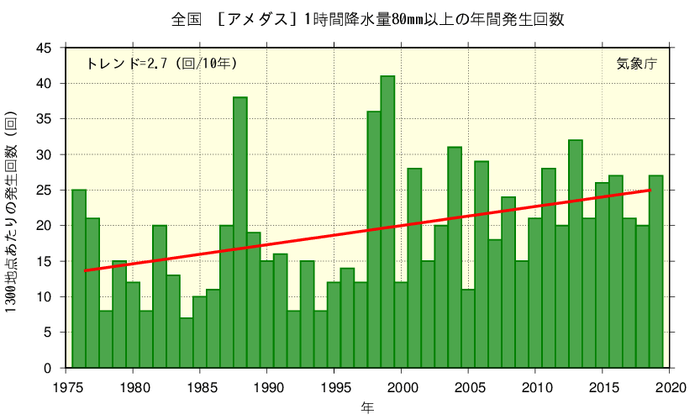 ＜気象庁＞全国(アメダス)の1時間降水量80mm以上の年間発生回数